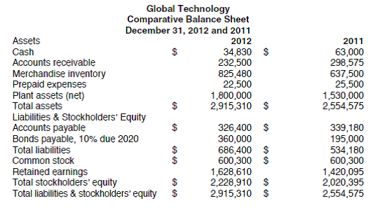 PROBLEM DATA  The comparative financial statements of Global Technology are as follows:         REQUIREMENT  Open the file RATIOA from the website for this book at cengagebrain.com. Enter the formulas in the appropriate cells. Enter your name in cell A1. Save the completed model as RATIOA2. Print the worksheet when done. Also print your formulas. Check figure: Acid test (quick) ratio (cell C58),.82.