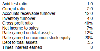 PROBLEM DATA The comparative financial statements of Global Technology are as follows: REQUIREMENT a. What information does a comparison of the current ratio and acid test ratio provide b. Is the company using leverage to its advantage Explain. c. What other observations can be made comparing Global Technology's ratios to the following industry norms: