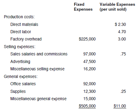 PROBLEM DATA  Poleski Manufacturing, which maintains the same level of inventory at the end of each year, provided the following information about expenses anticipated for next year:     The selling price of Poleski's single product is $16. In recent years, profits have fallen and Poleski's management is now considering a number of alternatives. Poleski wants to have a net income next year of $250,000, but expects to sell only 120,000 units unless some changes are made. REQUIREMENT  Based on Poleski's current situation, will it earn its target net income If not, how many units need to be sold to achieve the target Explain.