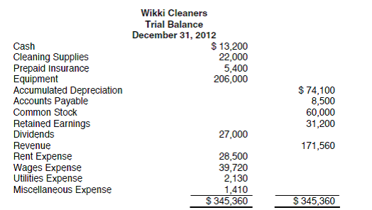 PROBLEM DATA  The trial balance of Wikki Cleaners at December 31, 2012, the end of the current fiscal year, is as follows:     Information for the adjusting entries is as follows: a. Cleaning supplies on hand on December 31, 2012, $18,750. b. Insurance premiums expired during the year, $1,800. c. Depreciation on equipment during the year, $21,600. d. Wages accrued but not paid at December 31, 2012, $1,830. REQUIREMENT  Open the file F1WORK from the website for the book at cengagebrain.com. Enter the formulas in the appropriate cells on the worksheet. Then enter the adjusting amounts in columns E and G. Also, in column D or F, insert the letter corresponding to the adjusting entry (a-d). Column A is frozen on the screen to assist you in completing requirement 3.