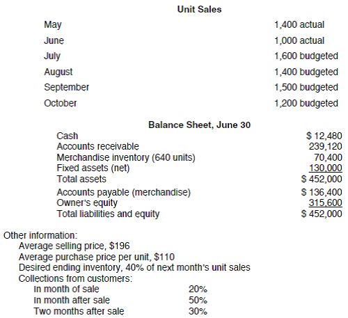 PROBLEM DATA  Ranger Industries has provided the following information at June 30:     Projected cash payments: Inventory purchases are paid for in the month following acquisition. Variable cash expenses, other than inventory, are equal to 25% of each month's sales and are paid in the month of sale. Fixed cash expenses are $40,000 per month and are paid in the month incurred. Depreciation on equipment is $2,000 per month. REQUIREMENT  Review the completed master budget and answer the following questions: a. Is Ranger Industries expecting to earn a profit during the next quarter If so, how much  b. Does the company need to borrow cash during the quarter Can it make any repayments  Explain. (Carefully review rows 74 through 80.)