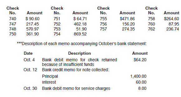 PROBLEM DATA  Skye Boats deposits all receipts in a night depository after banking hours. The data needed to reconcile the bank statement as of October 31, 2011, have been extracted from records and are as follows:         REQUIREMENT  As treasurer, you have been asked to prepare a bank reconciliation statement as of October 31. Review the file called BANKREC that follows these requirements. The bank reconciliation as of September 30 is provided for you as a sample completed worksheet. You may need to refer to the September 30 bank reconciliation for information on outstanding checks.