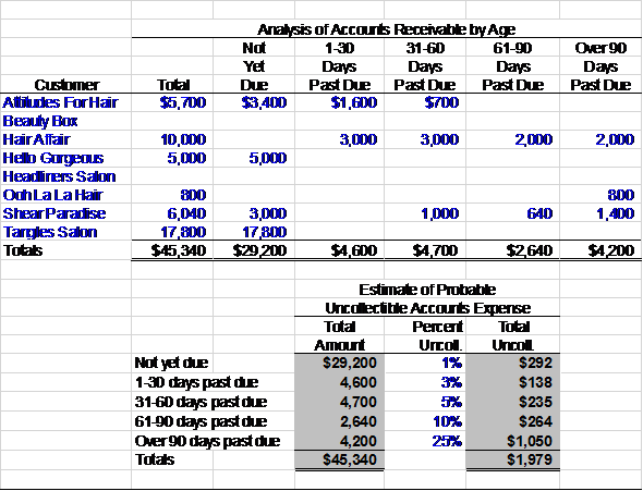 In the file, erase any data from previous months and input the new data as shown. The new spreadsheet should look like this: Based on this month's new information, the total estimated uncollectible accounts receivable has increased slightly.