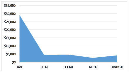 This is chart depicting month two's estimated uncollectible accounts. It shows the trend in how much money will have to be written off as time goes on. As you can see, there is a sharp decline from not yet due to 1-30 days past due. The amount from 1-30 days and 31-60 days is roughly the same with a decrease at 61-90 days past due. It seems that once an account has gone over 90 days past due, the likelihood of receiving the money is slim. This is the chart depicting month one's estimated uncollectible accounts. This chart indicates a more steady decline from 1-30 days past due to 31-60 days past due and a slight increase between 31-60 and 91-90 days past due. The trend seems to plateau after 90 days past due and again, the likelihood of collecting those amounts are diminished.