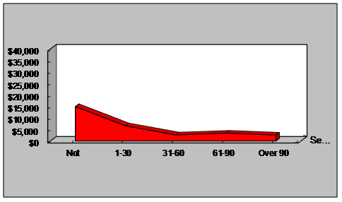 This is chart depicting month two's estimated uncollectible accounts. It shows the trend in how much money will have to be written off as time goes on. As you can see, there is a sharp decline from not yet due to 1-30 days past due. The amount from 1-30 days and 31-60 days is roughly the same with a decrease at 61-90 days past due. It seems that once an account has gone over 90 days past due, the likelihood of receiving the money is slim. This is the chart depicting month one's estimated uncollectible accounts. This chart indicates a more steady decline from 1-30 days past due to 31-60 days past due and a slight increase between 31-60 and 91-90 days past due. The trend seems to plateau after 90 days past due and again, the likelihood of collecting those amounts are diminished.
