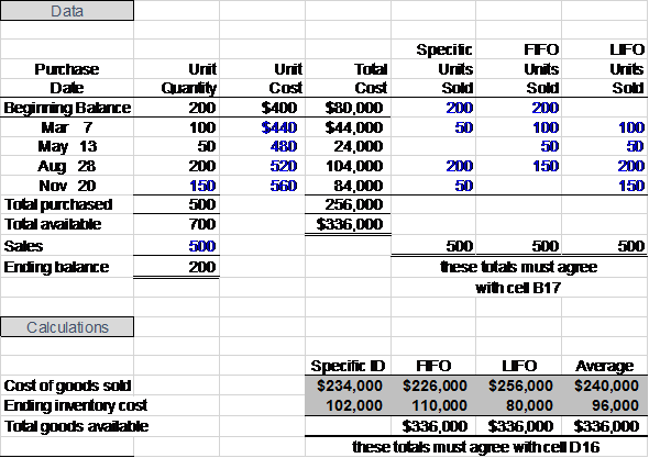 In the calculations portion of the worksheet, formulas will be used to calculate the cost of goods sold and ending inventory cost using the specific identification, FIFO, LIFO, and average weight methods. For specific identification method, the actual cost of the units sold will be used as per the information in the data section. For the FIFO method, the unit costs from the first units purchased in inventory will be used. For the LIFO method, the unit costs from the last units purchased in inventory will be used. For the average weighted method, average of costs of all inventory purchases will be used as a per-unit cost. The required worksheet is shown below: Total goods available will have same value in for all the methods. In the answers section of the worksheet, formulas will be used to calculate costs of goods sold, gross profit, and taxes. Cost of goods sold is already calculated, cell reference will be used for those formulas. To calculate gross profit, cost of goods sold will be subtracted from sales. To calculate taxes, gross profit will be multiplied by 40%. Cell references will be used in the formulas so that they will change automatically if a cell value changes. The required worksheet is given below: Different methods of inventory accounting will result in different net incomes.