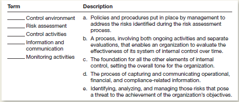 Components of Internal Control Match the terms on the left with the descriptions on the right. Each description should be used only once.   