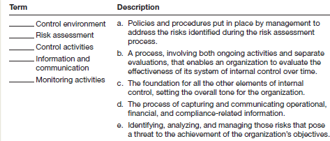 AICPA Code of Professional Conduct Match the terms on the left with the descriptions on the right. Each description should be used only once.   