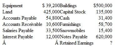 Preparing and Evaluating a Balance Sheet Listed below in random order are the items to be included in the balance sheet of Rocky Mountain Lodge at December 31, 2015:     Instructions  a. Prepare a balance sheet at December 31, 2015. Include a proper heading and organize your balance sheet similar to Exhibit 2-9. You will need to compute the amount to be shown for Retained Earnings. EXHIBIT  Balance Sheet, Jan. 31     b. Assume that no payment is due on the notes payable until 2017. Does this balance sheet indicate that the company is in a strong financial position as of December 31, 2015? Explain briefly.