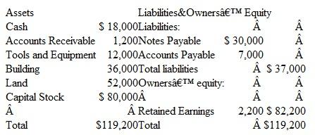 Preparing and Evaluating a Balance Sheet Listed below in random order are the items to be included in the balance sheet of Rocky Mountain Lodge at December 31, 2015:     Instructions  a. Prepare a balance sheet at December 31, 2015. Include a proper heading and organize your balance sheet similar to Exhibit 2-9. You will need to compute the amount to be shown for Retained Earnings. EXHIBIT  Balance Sheet, Jan. 31     b. Assume that no payment is due on the notes payable until 2017. Does this balance sheet indicate that the company is in a strong financial position as of December 31, 2015? Explain briefly.