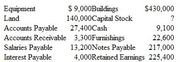 Preparing and Evaluating a Balance Sheet Listed below in random order are the items to be included in the balance sheet of Tri-State Lodge at December 31, 2015:     Instructions  a. Prepare a balance sheet at December 31, 2015. Include a proper heading and organize your balance sheet similar to the illustrations shown in Chapter 2. You will need to compute the amount to be shown for Capital Stock. b. Assume that no payment is due on the notes payable until 2017. Does this balance sheet indicate that the company is in a strong financial position as of December 31, 2015? Explain briefly.