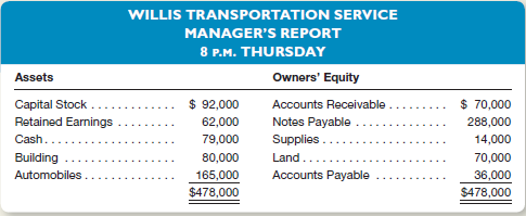 Preparing a Balance Sheet The night manager of Willis Transportation Service, who had no accounting background, prepared the following balance sheet for the company at February 28, 2015. The dollar amounts were taken directly from the company's accounting records and are correct. However, the balance sheet contains a number of errors in its headings, format, and the classification of assets, liabilities, and owners' equity.     Prepare a corrected balance sheet. Include a proper heading.
