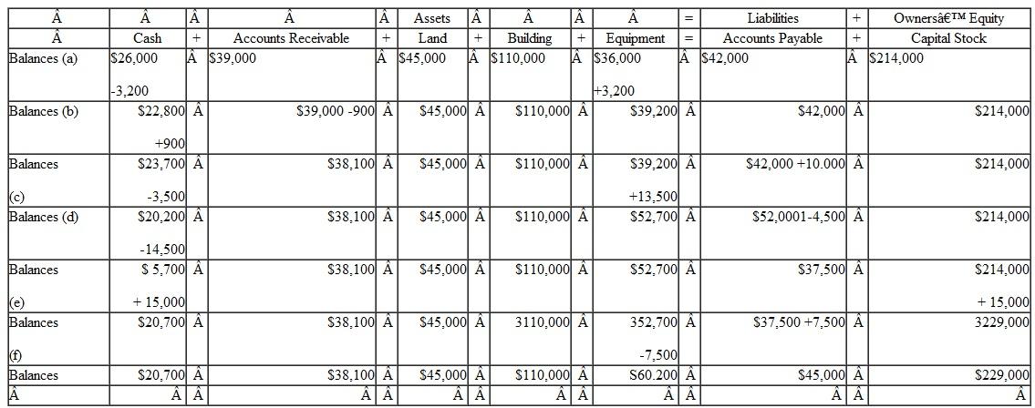 The following six transactions of Ajax Moving Company, a corporation, are summarized in equation form, with each of the six transactions identified by a letter. For each of the transactions (a) through (f) write a separate statement explaining the nature of the transaction. For example, the explanation of transaction (a) could be as follows: Purchased equipment for cash at a cost of $3,200.