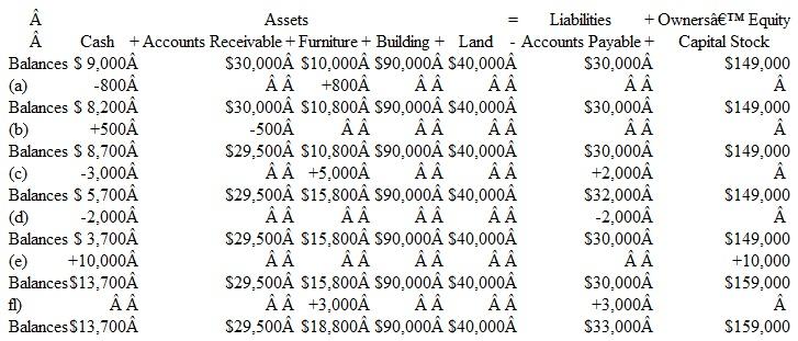 Interpreting the Effects of Business Transactions Six transactions of Prosperity Company, a corporation, are summarized below in equation form, with each of the six transactions identified by a letter. For each of the transactions (a) through (f) write a separate statement explaining the nature of the transaction. For example, the explanation of transaction (a) could be as follows: Purchased furniture for cash at a cost of $800.   