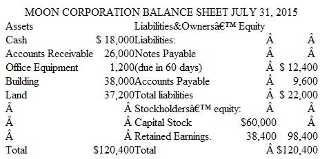 Using a Balance Sheet Moon Corporation and Star Corporation are in the same line of business and both were recently organized, so it may be assumed that the recorded costs for assets are close to current market values. The balance sheets for the two companies are as follows at July 31, 2015:       Instructions  a. Assume that you are a banker and that each company has applied to you for a 90-day loan of $12,000. Which would you consider to be the more favorable prospect? Explain your answer fully. b. Assume that you are an investor considering purchasing all the capital stock of one or both of the companies. For which business would you be willing to pay the higher price? Do you see any indication of a financial crisis that you might face shortly after buying either company? Explain your answer fully. (For either decision, additional information would be useful, but you are to reach your decision on the basis of the information available.)