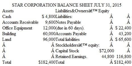 Using a Balance Sheet Moon Corporation and Star Corporation are in the same line of business and both were recently organized, so it may be assumed that the recorded costs for assets are close to current market values. The balance sheets for the two companies are as follows at July 31, 2015:       Instructions  a. Assume that you are a banker and that each company has applied to you for a 90-day loan of $12,000. Which would you consider to be the more favorable prospect? Explain your answer fully. b. Assume that you are an investor considering purchasing all the capital stock of one or both of the companies. For which business would you be willing to pay the higher price? Do you see any indication of a financial crisis that you might face shortly after buying either company? Explain your answer fully. (For either decision, additional information would be useful, but you are to reach your decision on the basis of the information available.)