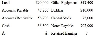 Preparing a Balance Sheet The balance sheet items of Mercer Company as of December 31, 2011, follow in random order. You are to prepare a balance sheet for the company, using a similar sequence for assets as illus­trated in Exhibit 2-9. You must compute the amount for Retained Earnings.   