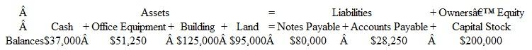 Recording the Effects of Transactions Maxwell Communications was organized on December 1 of the current year and had the following account balances at December 31, listed in tabular form:     Early in January, the following transactions were carried out by Maxwell Communications: 1. Sold capital stock to owners for $35,000. 2. Purchased land and a small office building for a total price of $90,000, of which $35,000 was the value of the land and $55,000 was the value of the building. Paid $22,500 in cash and signed a note payable for the remaining $67,500. 3. Bought several computer systems on credit for $9,500 (30-day open account). 4. Obtained a loan from Capital Bank in the amount of $20,000. Signed a note payable. 5. Paid the $22,250 account payable due as of December 31. Instructions  a. List the December 31 balances of assets, liabilities, and owners' equity in tabular form as shown. b. Record the effects of each of the five transactions in the format illustrated in Exhibit 2-11. Show the totals for all columns after each transaction. EXHIBIT 2-11  Expanded Accounting Equation   