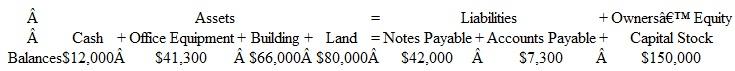 Recording the Effects of Transactions Delta Corporation was organized on December 1 of the current year and had the following account balances at December 31, listed in tabular form:     Early in January, the following transactions were carried out by Delta Corporation: 1. Sold capital stock to owners for $40,000. 2. Purchased land and a small office building for a total price of $80,000, of which $30,000 was the value of the land and $50,000 was the value of the building. Paid $10,000 in cash and signed a note payable for the remaining $70,000. 3. Bought several computer systems on credit for $8,000 (30-day open account). 4. Obtained a loan from 2nd Bank in the amount of $12,000. Signed a note payable. 5. Paid $6,000 of account payable due as of December 31. Instructions  a. List the December 31 balances of assets, liabilities, and owners' equity in tabular form as shown above. b. Record the effects of each of the five transactions in the format illustrated in Chapter 2 of the text. Show the totals for all columns after each transaction.