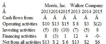 Using Statements of Cash Flows John Marshall is employed as a bank loan officer for First State Bank. He is comparing two companies that have applied for loans, and he wants your help in evaluating those companies. The two companies-Morris, Inc., and Walker Company-are approximately the same size and had approximately the same cash balance at the beginning of 2013. Because the total cash flows for the three-year period are virtually the same, John is inclined to evaluate the two companies as equal in terms of their desirability as loan candidates. Abbreviated information (in thousands of dollars) from Morris, Inc., and Walker Company is as follows:     Instructions  a. Do you agree with John's preliminary assessment that the two companies are approximately equal in terms of their strength as loan candidates? Why or why not? b. What might account for the fact that Walker Company's cash flow from financing activities is zero in 2015? c. Generally, what would you advise John with regard to using statements of cash flows in evaluating loan candidates?