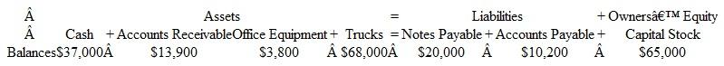 An Alternate Problem on Recording the Effects of Transactions The items making up the balance sheet of Phillips Truck Rental at December 31 are listed below in tabular form similar to the illustration of the accounting equation in Exhibit 2-11.     During a short period after December 31, Phillips Truck Rental had the following transactions: 1. Bought office equipment at a cost of $2,700. Paid cash. 2. Collected $4,000 of accounts receivable. 3. Paid $3,200 of accounts payable. 4. Borrowed $10,000 from a bank. Signed a note payable for that amount. 5. Purchased two trucks for $30,500. Paid $15,000 cash and signed a note payable for the balance. 6. Sold additional stock to investors for $85,000. Instructions  a. List the December 31 balances of assets, liabilities, and owners' equity in tabular form as shown above. b. Record the effects of each of the six transactions in the preceding tabular arrangement. Show the totals for all columns after each transaction. EXHIBIT 2-11 Expanded Accounting Equation   