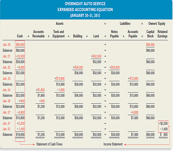 An Alternate Problem on Recording the Effects of Transactions The items making up the balance sheet of Phillips Truck Rental at December 31 are listed below in tabular form similar to the illustration of the accounting equation in Exhibit 2-11.     During a short period after December 31, Phillips Truck Rental had the following transactions: 1. Bought office equipment at a cost of $2,700. Paid cash. 2. Collected $4,000 of accounts receivable. 3. Paid $3,200 of accounts payable. 4. Borrowed $10,000 from a bank. Signed a note payable for that amount. 5. Purchased two trucks for $30,500. Paid $15,000 cash and signed a note payable for the balance. 6. Sold additional stock to investors for $85,000. Instructions  a. List the December 31 balances of assets, liabilities, and owners' equity in tabular form as shown above. b. Record the effects of each of the six transactions in the preceding tabular arrangement. Show the totals for all columns after each transaction. EXHIBIT 2-11 Expanded Accounting Equation   