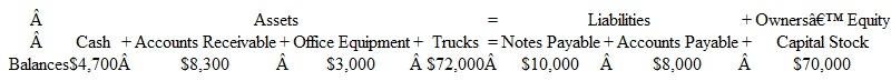 An Alternate Problem on Recording the Effects of Transactions The items making up the balance sheet of Maxx Trucking at December 31 are listed below in tabular form similar to the illustration of the accounting equation in Chapter 2 of the text.     During a short period after December 31, Maxx Trucking had the following transactions: 1. Bought office equipment at a cost of $2,600. Paid cash. 2. Collected $2,500 of accounts receivable. 3. Paid $2,000 of accounts payable. 4. Borrowed $5,000 from a bank. Signed a note payable for that amount. 5. Purchased three trucks for $60,000. Paid $5,000 cash and signed a note payable for the balance. 6. Sold additional stock to investors for $25,000. Instructions  a. List the December 31 balances of assets, liabilities, and owners' equity in tabular form as shown above. b. Record the effects of each of the six transactions in the tabular arrangement illustrated above. Show the totals for all columns after each transaction.