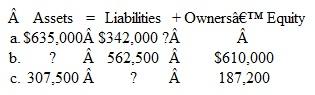 Using the Accounting Equation Compute the missing amounts in the following table:   