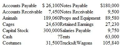 Preparing a Balance Sheet; Effects of a Change in Assets HERE COME THE CLOWNS! is the name of a traveling circus. The ledger accounts of the business at June 30, 2015, are listed here in alphabetical order:     Instructions  a. Prepare a balance sheet by using these items and computing the amount of Cash at June 30, 2015. Organize your balance sheet similar to the one illustrated in Exhibit 2-10. Include a proper balance sheet heading. EXHIBIT 2-10 Balance Sheet, Jan. 31     b. Assume that late in the evening of June 30, after your balance sheet had been prepared, a fire destroyed one of the tents, which had cost $14,300. The tent was not insured. Explain what changes would be required in your June 30 balance sheet to reflect the loss of this asset.