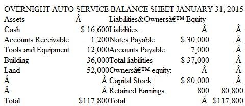 Preparing a Balance Sheet; Effects of a Change in Assets HERE COME THE CLOWNS! is the name of a traveling circus. The ledger accounts of the business at June 30, 2015, are listed here in alphabetical order:     Instructions  a. Prepare a balance sheet by using these items and computing the amount of Cash at June 30, 2015. Organize your balance sheet similar to the one illustrated in Exhibit 2-10. Include a proper balance sheet heading. EXHIBIT 2-10 Balance Sheet, Jan. 31     b. Assume that late in the evening of June 30, after your balance sheet had been prepared, a fire destroyed one of the tents, which had cost $14,300. The tent was not insured. Explain what changes would be required in your June 30 balance sheet to reflect the loss of this asset.