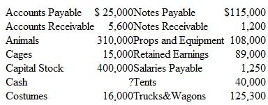 Preparing a Balance Sheet; Effects of a Change in Assets Circus World is the name of a traveling circus. The ledger accounts of the business at June 30, 2015, are listed here in alphabetical order:     Instructions  a. Prepare a balance sheet by using these items and computing the amount of Cash at June 30, 2015. Include a proper balance sheet heading. b. Assume that late in the evening of June 30, after your balance sheet had been prepared, a fire destroyed one of the tents, which had cost $10,000. The tent was not insured. Explain what changes would be required in your June 30 balance sheet to reflect the loss of this asset.