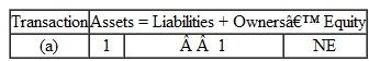 A number of business transactions carried out by Smalling Manufacturing Company are as follows a. Borrowed money from a bank. b. Sold land for cash at a price equal to its cost. c. Paid a liability. d. Returned for credit some of the office equipment previously purchased on credit but not yet paid for. (Treat this the opposite of a transaction in which you purchased office equipment on credit.) e. Sold land for cash at a price in excess of cost. (Hint: The difference between cost and sale; price represents a gain that will be in the company's income statement.) f. Purchased a computer on credit. g. The owner invested cash in the business. h. Purchased office equipment for cash. i. Collected an account receivable. Indicate the effects of each of these transactions on the total amounts of the company's assets, li­abilities. and owners' equity. Organize your answer in tabular form, using the following column headings and the code letters I for increase. D for decrease, and NE for no effect. The answer for transaction a is provided as an example:   
