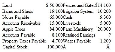 Preparing a Balance Sheet-A Second Problem Shown below in random order is a list of balance sheet items for Maple Valley Farms at September 30, 2015:     Instructions  a. Prepare a balance sheet by using these items and computing the amount for Retained Earnings. Use a sequence of assets similar to that illustrated in Chapter 2 of the text. Include a proper heading for your balance sheet. b. Assume that on September 30, immediately after this balance sheet was prepared, a tornado completely destroyed one of the barns. This barn had a cost of $4,500 and was not insured against this type of disaster. Explain what changes would be required in your September 30 balance sheet to reflect the loss of this barn.