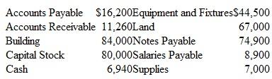 Preparing a Balance Sheet and Statement of Cash Flows; Effects of Business Transactions The balance sheet items for Franklin Bakery (arranged in alphabetical order) were as follows at August 1, 2015. (You are to compute the missing figure for Retained Earnings.)     During the next two days, the following transactions occurred:     Instructions  a. Prepare a balance sheet at August 1, 2015. b. Prepare a balance sheet at August 3, 2015, and a statement of cash flows for August 1-3. Classify the payment of accounts payable and the purchase of supplies as operating activities. c. Assume the notes payable do not come due for several years. Is Franklin Bakery in a stronger financial position on August 1 or on August 3? Explain briefly.
