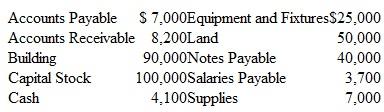 Preparing a Balance Sheet and Statement of Cash Flows; Effects of Business Transactions The balance sheet items for Collier Butcher Shop (arranged in alphabetical order) were as follows at July 1, 2015. (You are to compute the missing figure for Retained Earnings.)     During the next few days, the following transactions occurred:     Instructions  a. Prepare a balance sheet at July 1, 2015. b. Prepare a balance sheet at July 5, 2015, and a statement of cash flows for July 1-5. Classify the payment of accounts payable and the purchase of supplies as operating activities. c. Assume the notes payable do not come due for several years. Is Collier Butcher Shop in a stronger financial position on July 1 or on July 5? Explain briefly.