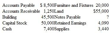 Preparing Financial Statements; Effects of Business Transactions The balance sheet items of The Soda Shop (arranged in alphabetical order) were as follows at the close of business on September 30, 2015:     The transactions occurring during the first week of October were:     Instructions  a. Prepare a balance sheet at September 30, 2015. (You will need to compute the missing figure for Notes Payable.) b. Prepare a balance sheet at October 6, 2015. Also prepare an income statement and a statement of cash flows for the period October 1-6, 2015. In your statement of cash flows, treat the purchase of supplies and the payment of accounts payable as operating activities. c. Assume the notes payable do not come due for several years. Is The Soda Shop in a stronger financial position on September 30 or on October 6? Explain briefly.