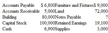 Preparing Financial Statements; Effects of Business Transactions The balance sheet items of The Sweet Shop (arranged in alphabetical order) were as follows at the close of the business on September 30, 2015:     The transactions occurring during the first week of October were:     Instructions  a. Prepare a balance sheet at September 30, 2015. (You will need to compute the missing figure for Notes Payable.) b. Prepare a balance sheet at October 6, 2015. Also prepare an income statement and a statement of cash flows for the period October 1-6, 2015. In your statement of cash flows, treat the purchase of supplies and the payment of accounts payable as operating activities. c. Assume the notes payable do not come due for several years. Is The Sweet Shop in a stronger financial position on September 30 or on October 6? Explain briefly.