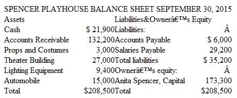 Preparing a Balance Sheet; Discussion of Accounting Principles Anita Spencer is the founder and manager of Spencer Playhouse. The business needs to obtain a bank loan to finance the production of its next play. As part of the loan application, Anita Spencer was asked to prepare a balance sheet for the business. She prepared the following balance sheet, which is arranged correctly but which contains several errors with respect to such concepts as the business entity and the valuation of assets, liabilities, and owner's equity.     In discussions with Anita Spencer and by reviewing the accounting records of Spencer Playhouse, you determine the following facts: 1. The amount of cash, $21,900, includes $15,000 in the company's bank account, $1,900 on hand in the company's safe, and $5,000 in Anita Spencer's personal savings account. 2. The accounts receivable, listed as $132,200, include $7,200 owed to the business by Artistic Tours. The remaining $125,000 is Anita Spencer's estimate of future ticket sales from September 30 through the end of the year (December 31). 3. Anita Spencer explains to you that the props and costumes were purchased several days ago for $18,000. The business paid $3,000 of this amount in cash and issued a note payable to Actors' Supply Co. for the remainder of the purchase price ($15,000). As this note is not due until January of next year, it was not included among the company's liabilities. 4. Spencer Playhouse rents the theater building from Kievits International at a rate of $3,000 a month. The $27,000 shown in the balance sheet represents the rent paid through September 30 of the current year. Kievits International acquired the building seven years ago at a cost of $135,000. 5. The lighting equipment was purchased on September 26 at a cost of $9,400, but the stage manager says that it isn't worth a dime. 6. The automobile is Anita Spencer's classic 1978 Jaguar, which she purchased two years ago for $9, 000. She recently saw a similar car advertised for sale at $15, 000. She does not use the car in the business, but it has a personalized license plate that reads PLAHOUS. 7. The accounts payable include business debts of $3,900 and the $2,100 balance of Anita Spencer's personal Visa card. 8. Salaries payable include $25,000 offered to Mario Dane to play the lead role in a new play opening next December and $4,200 still owed to stagehands for work done through September 30. 9. When Anita Spencer founded Spencer Playhouse several years ago, she invested $20,000 in the business. However, Live Theatre, Inc., recently offered to buy her business for $173, 300. Therefore, she listed this amount as her equity in the above balance sheet. Instructions  a. Prepare a corrected balance sheet for Spencer Playhouse at September 30, 2015. b. For each of the nine numbered items above, explain your reasoning in deciding whether or not to include the items in the balance sheet and in determining the proper dollar valuation.