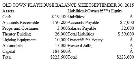Preparing a Balance Sheet; Discussion of Accounting Principles Howard Jaffe is the founder and manager of Old Town Playhouse. The business wishes to obtain a bank loan to finance the production of its next play. As part of the loan application, Jaffe was asked to prepare a balance sheet for the business. He prepared the following balance sheet, which is arranged correctly but which contains several errors with respect to such concepts as the business entity and the valuation of assets, liabilities, and owner's equity.     In discussions with Jaffe and by reviewing the accounting records of Old Town Playhouse, you discover the following facts: 1. The amount of cash, $19,400, includes $16,000 in the company's bank account, $2,400 on hand in the company's safe, and $1,000 in Jaffe's personal savings account. 2. The accounts receivable, listed as $150,200, include $10,000 owed to the business by Dell, Inc. The remaining $140,200 is Jaffe's estimate of future ticket sales from September 30 through the end of the year (December 31). 3. Jaffe explains to you that the props and costumes were purchased several days ago for $18,000. The business paid $3,000 of this amount in cash and issued a note payable to Ham's Supply Co. for the remainder of the purchase price ($15,000). As this note is not due until January of next year, it was not included among the company's liabilities. 4. Old Town Playhouse rents the theater building from Time International. The $26,000 shown in the balance sheet represents the rent paid through September 30 of the current year. Time International acquired the building seven years ago at a cost of $180,000. 5. The lighting equipment was purchased on September 26 at a cost of $10,000, but the stage manager says that it isn't worth a dime. 6. The automobile is Jaffe's classic 1935 Ford, which he purchased two years ago for $12,000. He recently saw a similar car advertised for sale at $15,000. He does not use the car in the business, but it has a personalized license plate that reads OTPLAY. 7. The accounts payable include business debts of $6,000 and the $1,000 balance of Jaffe's personal Visa card. 8. Salaries payable include $30,000 offered to Robin Needelman to play the lead role in a new play opening next December and $2,000 still owed to stagehands for work done through September 30. 9. When Jaffe founded Old Town Playhouse several years ago, he invested $20,000 in the business. However, New Theatre, Inc., recently offered to buy his business for $184,600. Therefore, he listed this amount as his equity in the above balance sheet. Instructions  a. Prepare a corrected balance sheet for Old Town Playhouse at September 30, 2015. b. For each of the nine numbered items above, explain your reasoning for deciding whether or not to include the items in the balance sheet and in determining the proper dollar valuation.