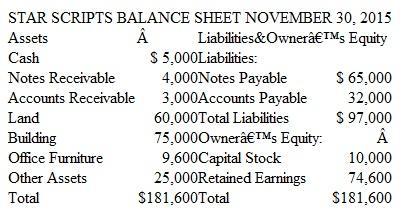 Preparing a Balance Sheet; Discussion of Accounting Principles Star Scripts is a service-type enterprise in the entertainment field, and its manager, Joe Smartt, has only a limited knowledge of accounting. Joe prepared the following balance sheet, which, although arranged satisfactorily, contains certain errors with respect to such concepts as the business entity and asset valuation. Joe owns all of the corporation's outstanding stock.     In discussion with Joe and by inspection of the accounting records, you discover the following facts: 1. The amount of cash, $5,000, includes $2,000 in the company's bank account, $1,200 on hand in the company's safe, and $1,800 in Joe's personal savings account. 2. One of the notes receivable in the amount of $600 is an IOU that Joe received in a poker game five years ago. The IOU is signed by G.W., whom Joe met at the game but has not heard from since. 3. Office furniture includes $2,500 for an Indian rug for the office purchased on November 15. The total cost of the rug was $10,000. The business paid $2,500 in cash and issued a note payable to Jana Interiors for the balance due ($7,500). As no payment on the note is due until January, this debt is not included in the liabilities above. 4. Also included in the amount for office furniture is a computer that cost $800 but is not on hand because Joe donated it to a local charity. 5. The Other Assets of $25,000 represent the total amount of income taxes Joe has paid the federal government over a period of years. Joe believes the income tax law to be unconstitutional, and a friend who attends law school has promised to help Joe recover the taxes paid as soon as he passes the bar exam. 6. The asset Land was acquired at a cost of $15,000 but was increased to a valuation of $60,000 when one of Joe's friends offered to pay that much for it if Joe would move the building off the lot. 7. The accounts payable include business debts of $30,000 and the $2,000 balance owed on Joe's personal MasterCard. Instructions  a. Prepare a corrected balance sheet at November 30, 2015. b. For each of the seven numbered items above, use a separate numbered paragraph to explain whether the treatment followed by Joe is in accordance with generally accepted accounting principles.