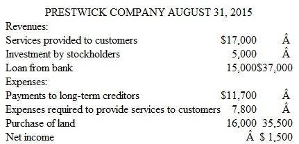 Statement of Cash Flows On the basis of the information for Prestwick Company in Exercise 2.13, prepare a statement of cash flows in a form consistent with generally accepted accounting principles. You may assume all transactions were in cash and that the beginning cash balance was $7,200. EXERCISE  Income Statement An inexperienced accountant for Prestwick Company prepared the following income statement for the month of August 2015:     Prepare a revised income statement in accordance with generally accepted accounting principles.