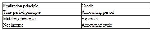 Listed below are eight technical accounting terms introduced in this chapter:    Each of the following statements may (or may not) describe one of these technical terms. For each statement, indicate the term described, or answer None if the statement does not correctly describe any of the terms. a. The span of time covered by an income statement. b. The sequence of accounting procedures used to record, classify, and summarize accounting information. c. The traditional accounting practice of resolving uncertainty by choosing the solution that leads to the lowest amount of income being recognized. d. An increase in owners' equity resulting from profitable operations. e. The underlying accounting principle that determines when revenue should be recorded in the accounting records. f. The type of entry used to decrease an asset or increase a liability or owners' equity account. g. The underlying accounting principle of offsetting revenue earned during an accounting period with the expenses incurred in generating that revenue. h. The costs of the goods and services used up in the process of generating revenue.