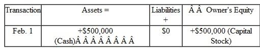 A Glenn Grimes is the founder and president of Heartland Construction, a real estate development venture. The business transactions during February while the company was being organized are listed below.    Instructions  a. Prepare journal entries to record the above transactions. Select the appropriate account titles from the following chart of accounts:    b. Indicate the effects of each transaction on the company's assets, liabilities, and owners' equity for the month of February. Organize your analysis in tabular form as shown for the February I transaction:   