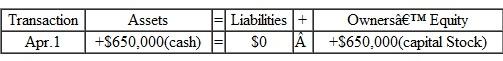 Chris North is the founder and president of North Enterprises, a real estate development venture. The business transactions during April while the company was being organized are listed below.    Instructions  a. Prepare journal entries to record the above transactions. Select the appropriate account titles from the following chart of accounts:    b. Indicate the effects of each transaction on the company's assets, liabilities and owners' equity for the month of April. Organize your analysis in tabular form as show below for the April 1 transaction:   