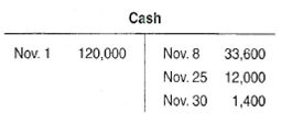 Transactions are first journalized and then posted to ledger accounts. In this exercise, however, your understanding of the relationship between the journal and the ledger is tested by asking you to study some ledger accounts and determine the journal entries that probably were made to produce these ledger entries. The following accounts show the first six transactions of Avenson Insurance Company. Prepare a journal entry (including a written explanation) for each transaction.                               