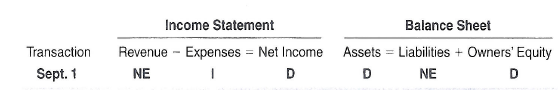Weida Surveying, Inc., provides land surveying services. During September, its transactions in­cluded the following:    Instructions  a. Analyze the effects that each of these transactions will have on the following six components of the company's financial statements for the month of September. Organize your answer in tabular form, using the column headings shown. Use 1 for increase, D for decrease, and NE for no effect. The September 1 transaction is provided for you:     b. Prepare a journal entry ( including explanation) for each of the above transactions. c. Three of September's transactions involve cash payments, yet only one of these transactions is recorded as an expense. Describe three situations in which a cash payment would not involve recognition of an expense.