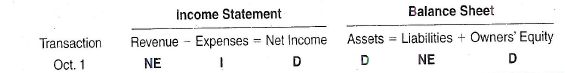Dana, Inc., provides civil engineering services. During October, its transactions included the following:    Instructions  a. Analyze the effects that each of these transactions will have on the following six components of the company's financial statements for the month of October. Organize your answer in tabular form, using the column headings shown below. Use I for increase, D for decrease, and NE for no effect. The October 1 transaction is provided for you:     b. Prepare a journal entry (including explanation) for each of the above transactions. c. Three of October's transactions involve cash payments, yet only one of these transactions is recorded as an expense. Describe three situations in which a cash payment would not involve recognition of an expense.