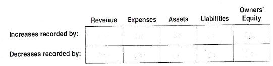 Five account classifications are shown as column headings in the table below. For each account classification, indicate the manner in which increases and decreases are recorded (i.e., by debits or by credits).