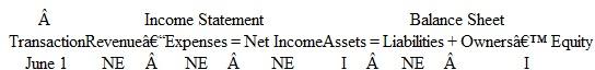 The Accounting Cycle: Journalizing, Posting, and Preparing a Trial Balance In June 2015, Wendy Winger organized a corporation to provide aerial photography services. The company, called Aerial Views, began operations immediately. Transactions during the month of June were as follows:     The account titles used by Aerial Views are:     Instructions  a. Analyze the effects that each of these transactions will have on the following six components of the company's financial statements for the month of June. Organize your answer in tabular form, using the column headings shown. Use I for increase, D for decrease, and NE for no effect. The June 1 transaction is provided for you:     b. Prepare journal entries (including explanations) for each transaction. c. Post each transaction to the appropriate ledger accounts (use a running balance format as illustrated in Exhibit 3-4 on page 97). EXHIBIT  Ledger Showing Transactions     d. Prepare a trial balance dated June 30, 2015. e. Using figures from the trial balance prepared in part d, compute total assets, total liabilities, and owners' equity. Are these the figures that the company will report in its June 30 balance sheet? Explain your answer briefly.