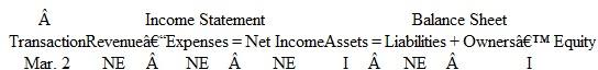 The Accounting Cycle: Journalizing, Posting, and Preparing a Trial Balance In M arch 2015, Mary Tone organized a corporation to provide package delivery services. The company, called Tone Deliveries, Inc., began operations immediately. Transactions during the month of March were as follows:     The account titles used by Tone Deliveries are:     Instructions  a. Analyze the effects that each of these transactions will have on the following six components of the company's financial statements for the month of March. Organize your answer in tabular form, using the column headings shown below. Use I for increase, D for decrease, and NE for no effect. The March 2 transaction is provided for you:     b. Prepare journal entries (including explanations) for each transaction. c. Post each transaction to the appropriate ledger accounts (use a running balance format as shown in Exhibit 3-4 , page 97). EXHIBIT  Ledger Showing Transactions     d. Prepare a trial balance dated March 31, 2015. e. Using figures from the trial balance prepared in part d, compute total assets, total liabilities, and owners' equity. Are these the figures that the company will report in its March 31 balance sheet? Explain your answer briefly.